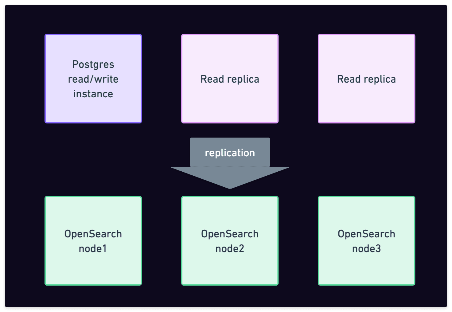 Postgres + OpenSearch cluster